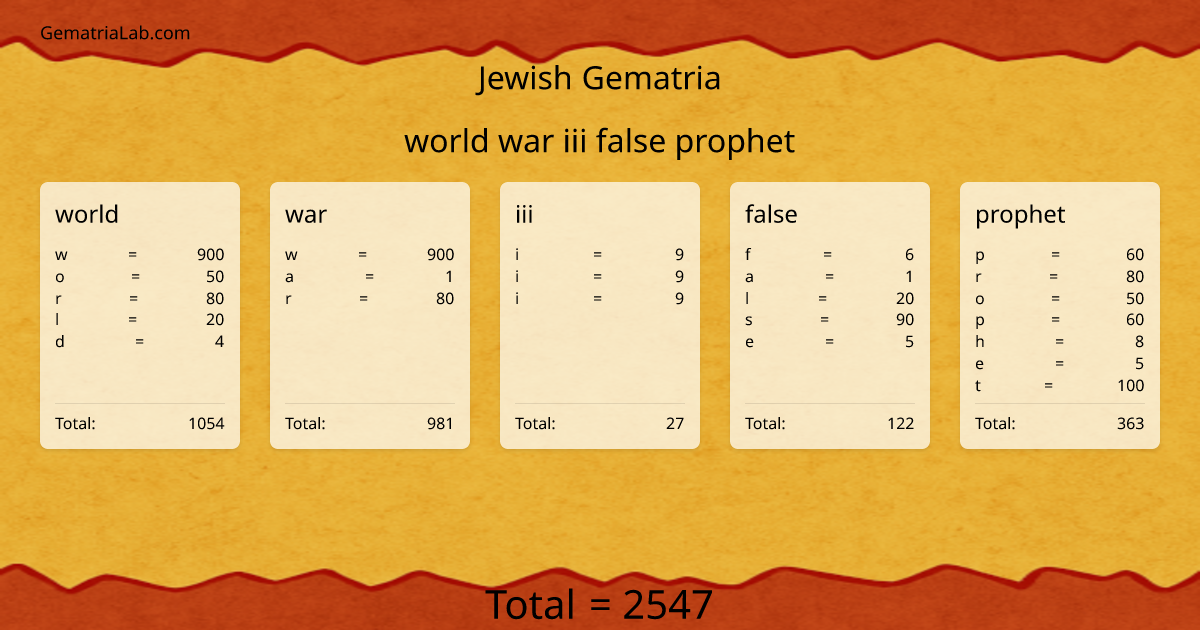world war iii false prophet in jewish Gematria